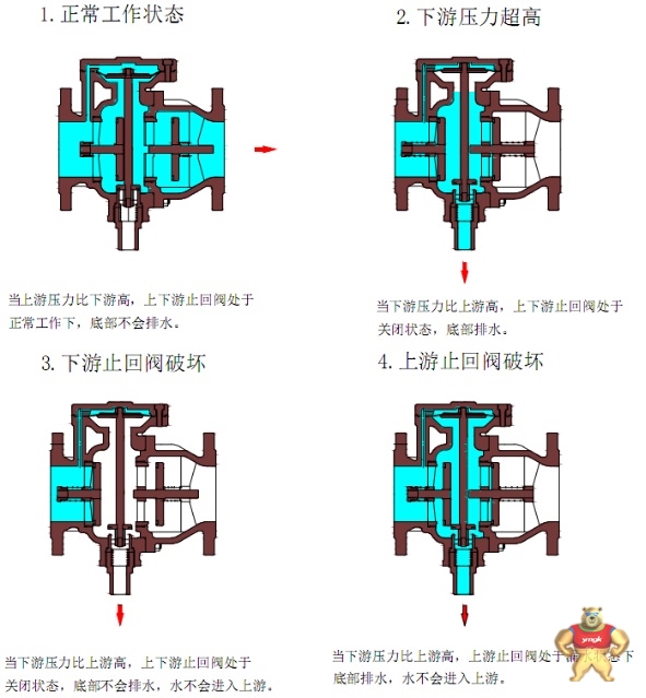 防污隔断阀,低阻力倒流防止器 dmpdh741x-10/16 dn:80